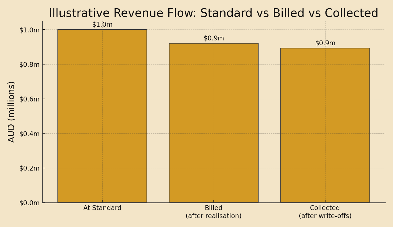 Revenue flow: Standard vs Billed vs Collected
