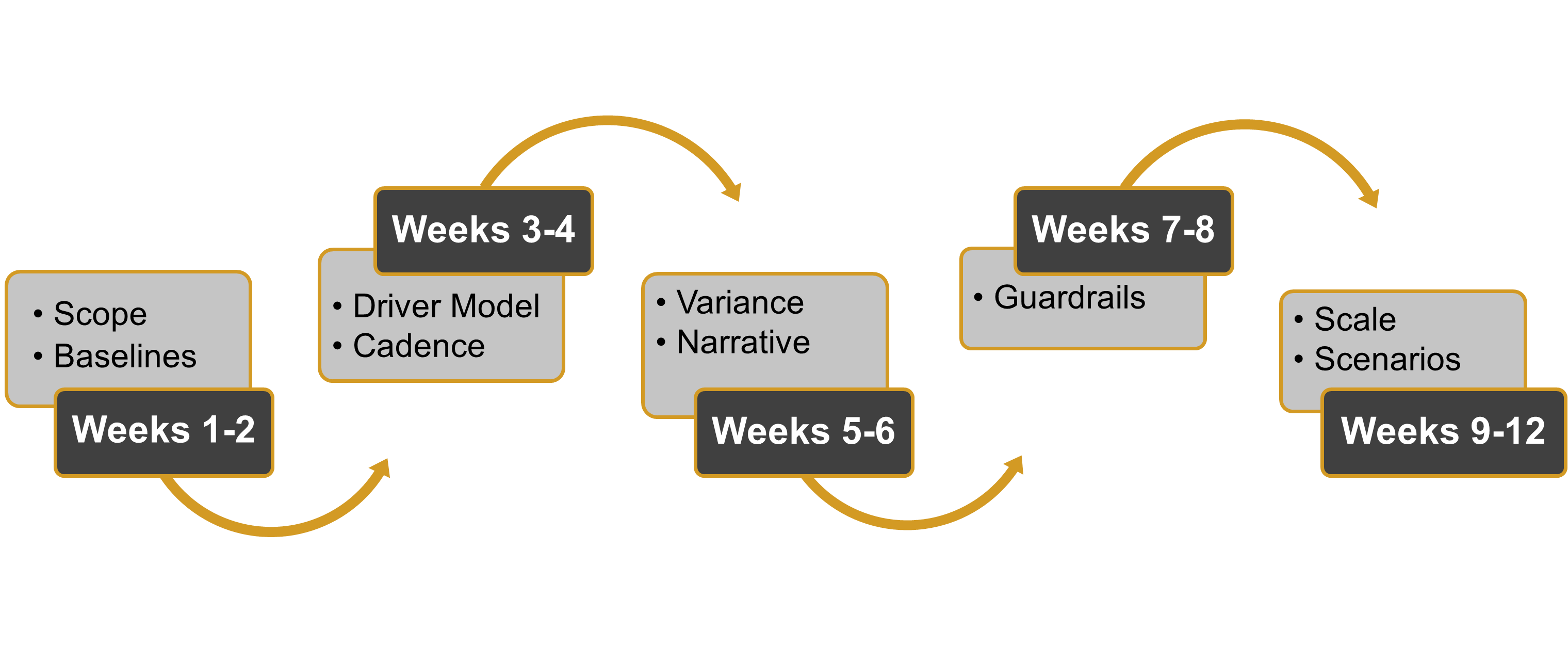 Roadmap 6 to 12 weeks (dark, creative)