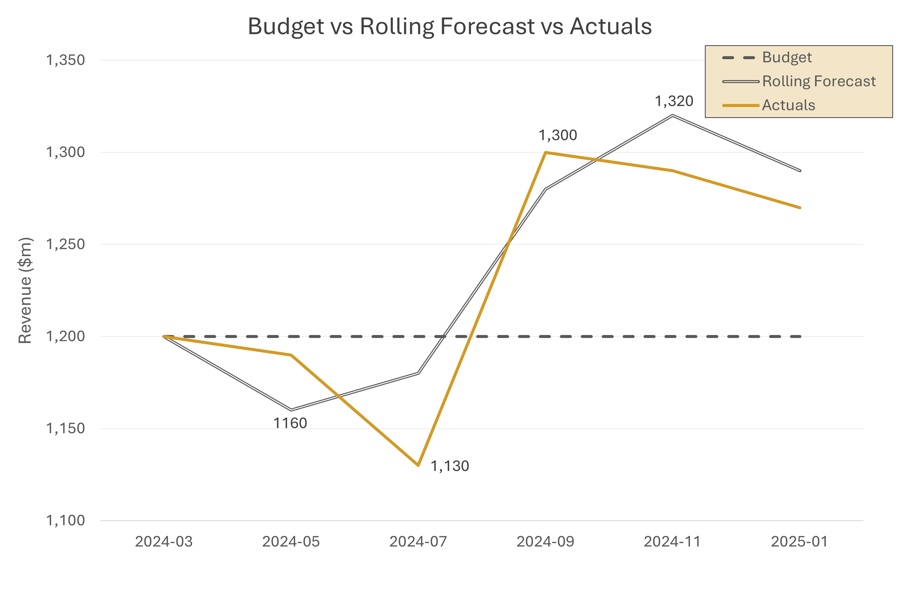 Budget vs Forecast vs Actuals