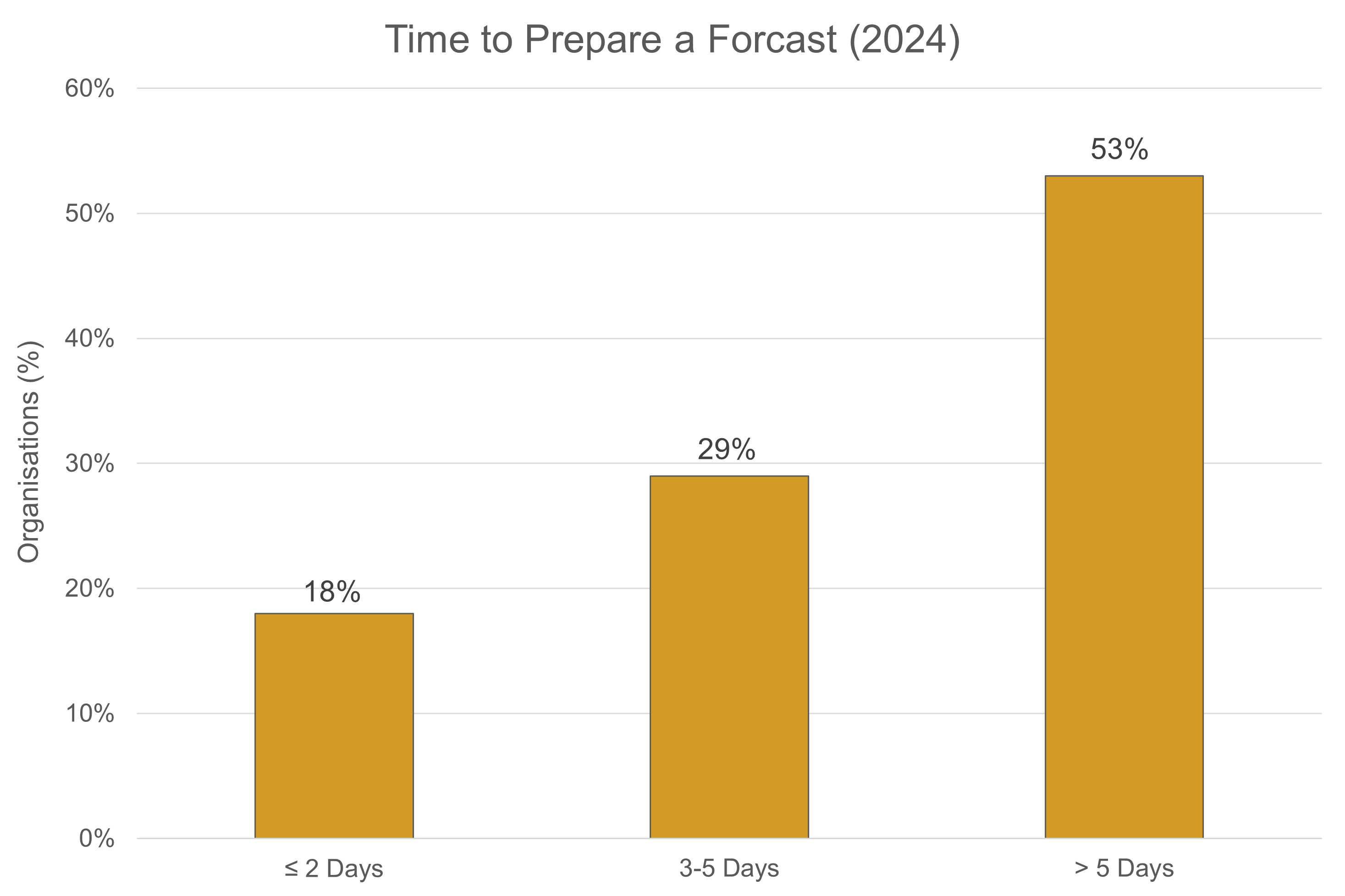 Forecast Cycle Time 2024