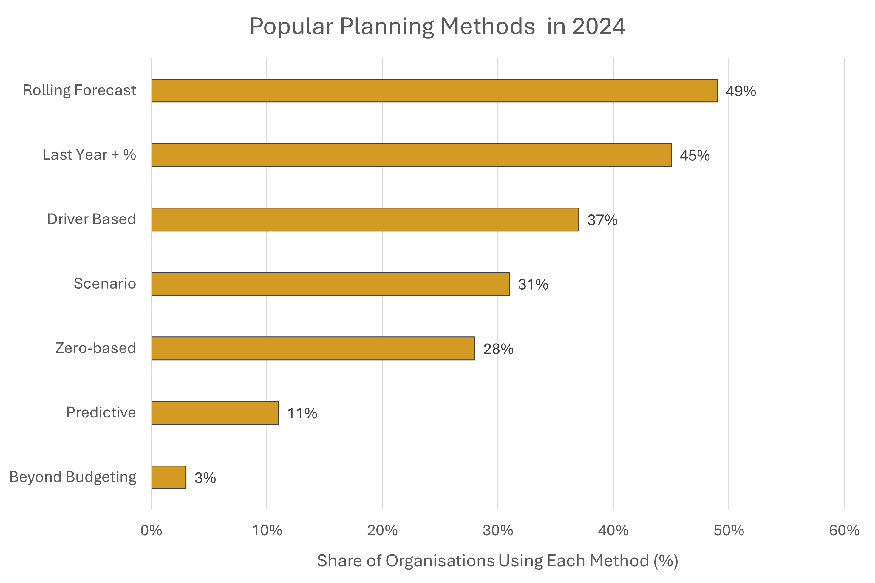 Planning Methods FP&A 2024