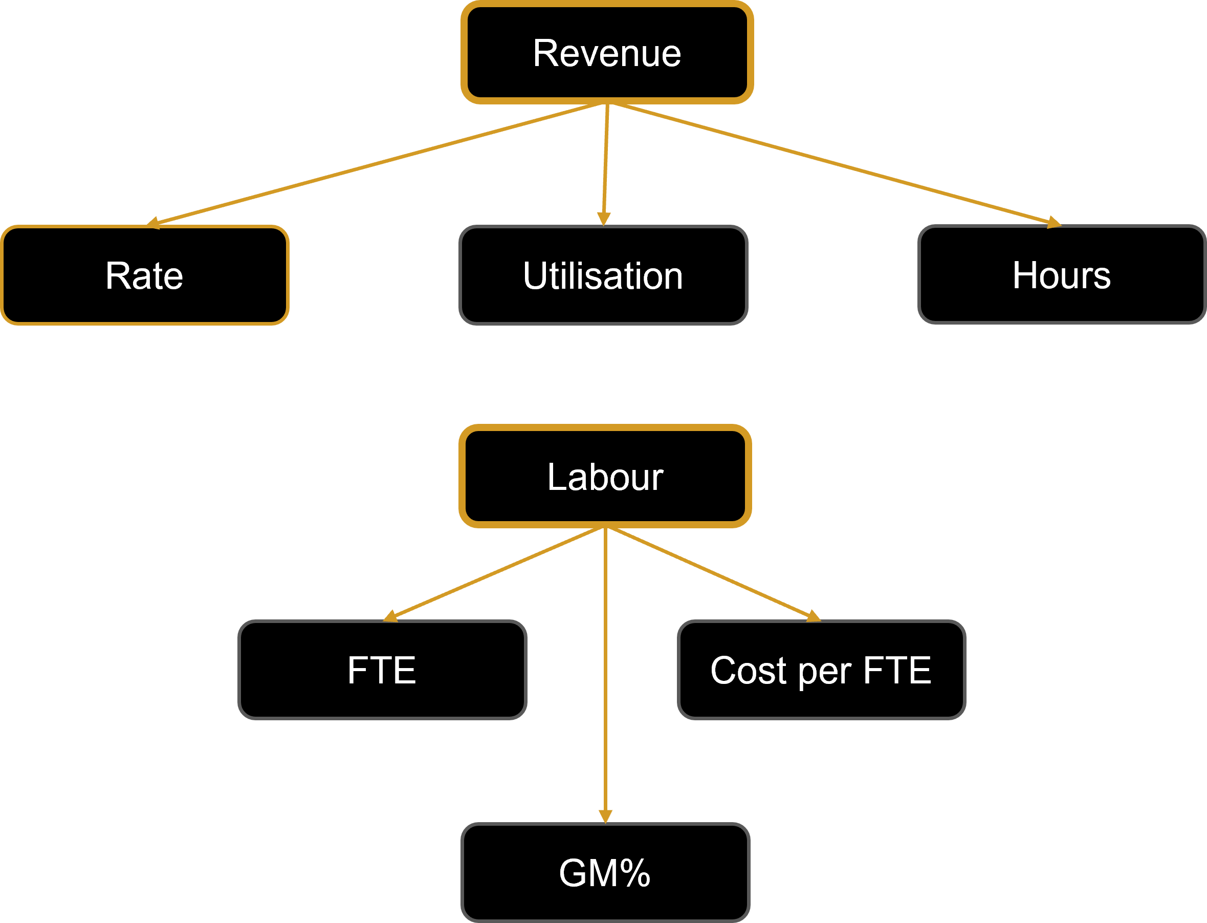 Driver Tree On Page View - Pick 5 to 7 Drivers and Linto to P&L Outcomes