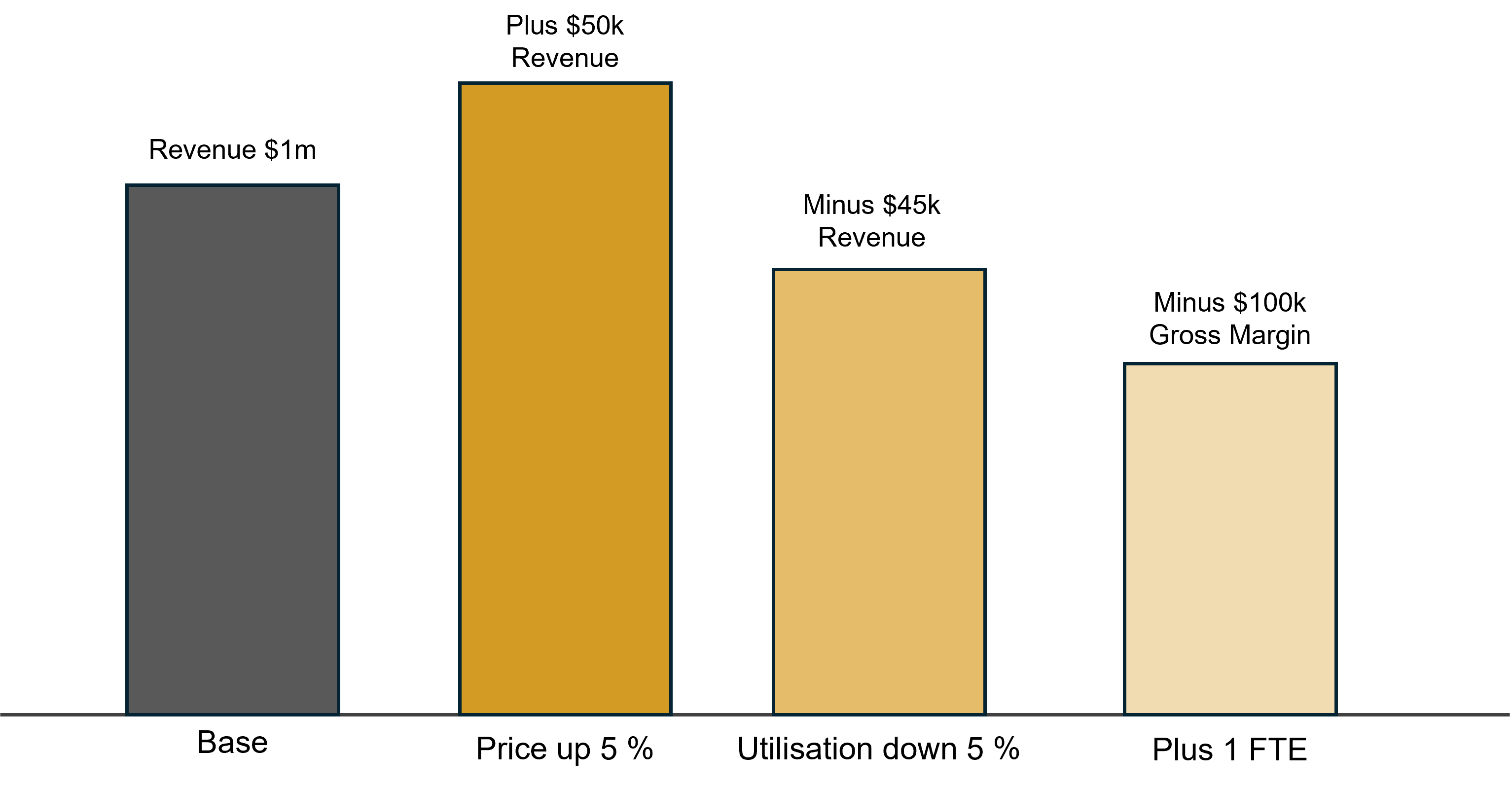 Driver Sensitivity Bridge and Gross Margin Percent