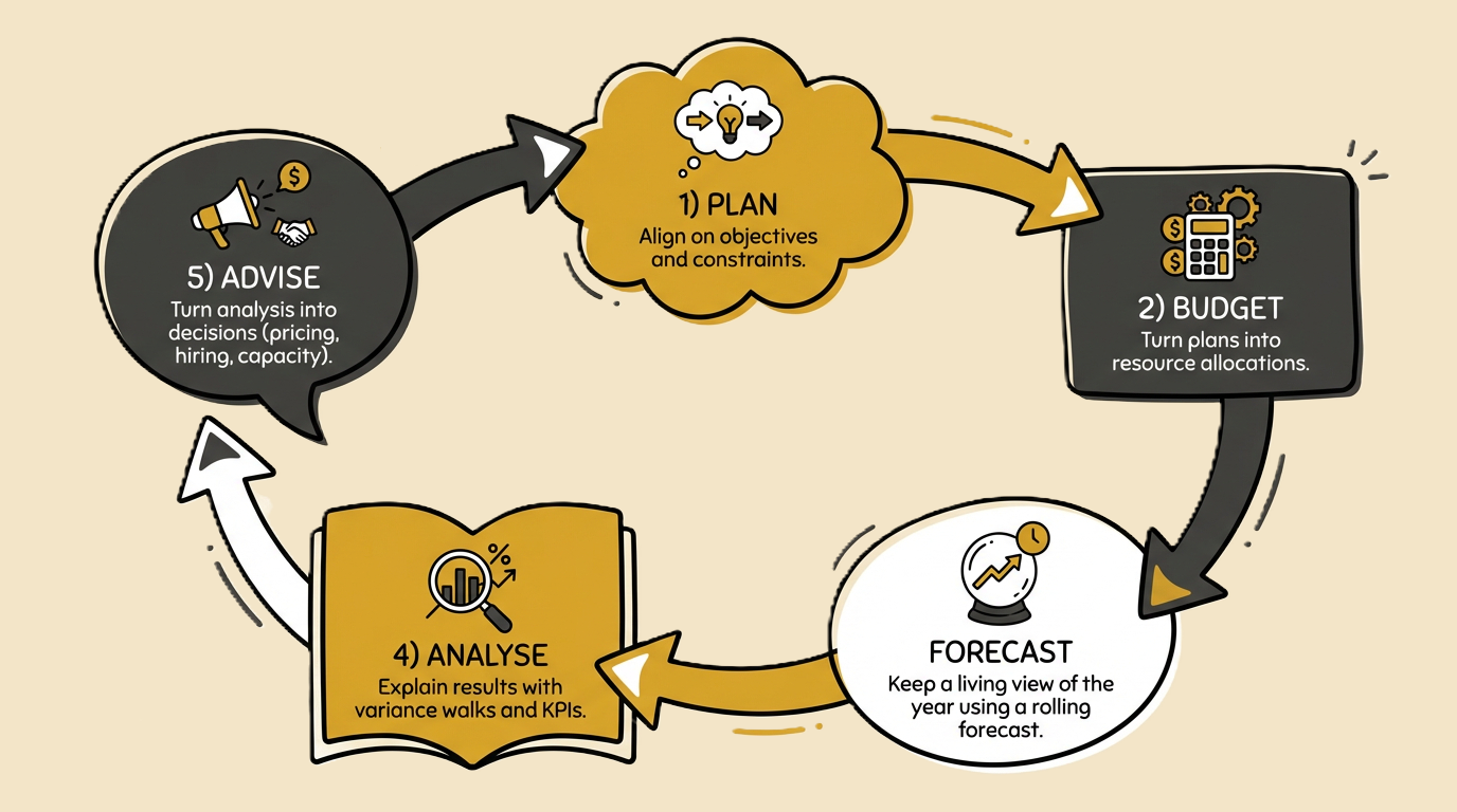 FP&A cycle: Plan, Budget, Forecast, Analyse, Advise, Iterate